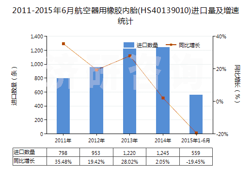 2011-2015年6月航空器用橡膠內(nèi)胎(HS40139010)進口量及增速統(tǒng)計